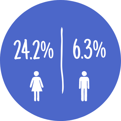 Icon showing graphic of a women next to 24.2% and a graphic of a man next to 6.3%